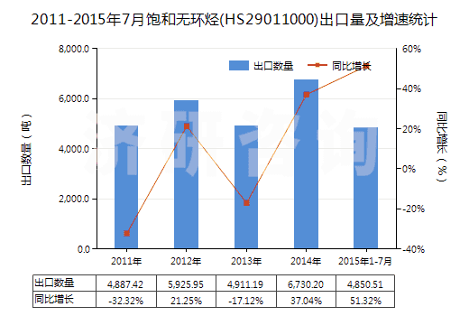 2011-2015年7月飽和無環(huán)烴(HS29011000)出口量及增速統(tǒng)計